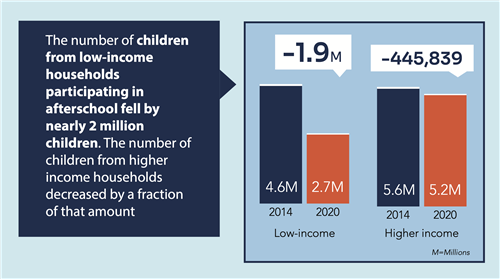 The number of children from low-income households participating in after school fell by nearly 2 million children. 